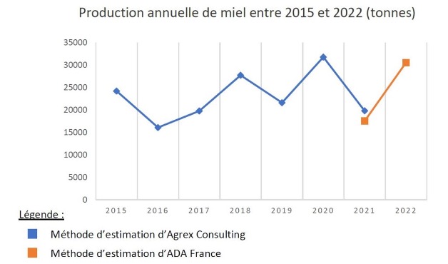Evolution de la production de miel en France entre 2015 et 2022